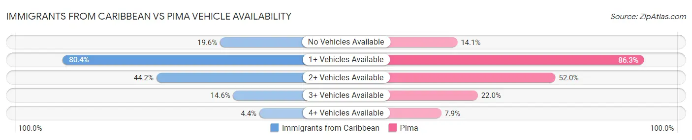 Immigrants from Caribbean vs Pima Vehicle Availability