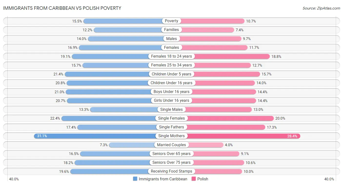 Immigrants from Caribbean vs Polish Poverty