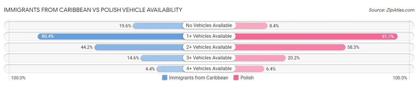 Immigrants from Caribbean vs Polish Vehicle Availability