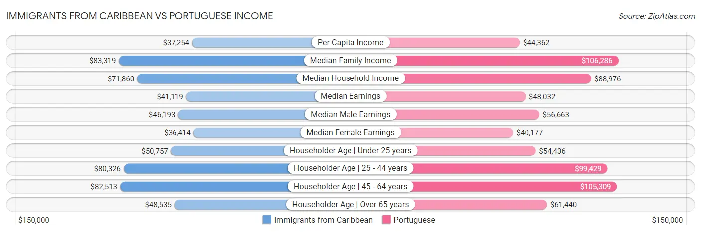 Immigrants from Caribbean vs Portuguese Income