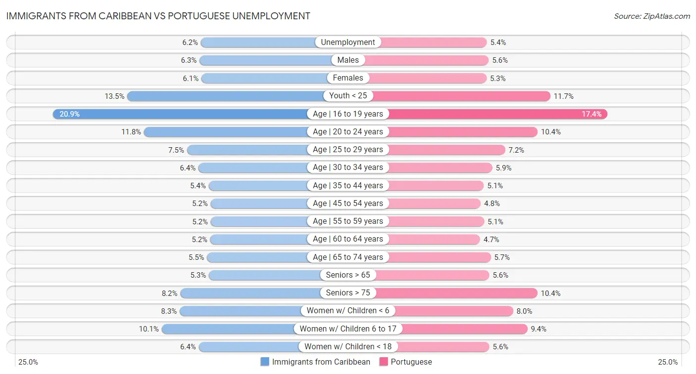 Immigrants from Caribbean vs Portuguese Unemployment