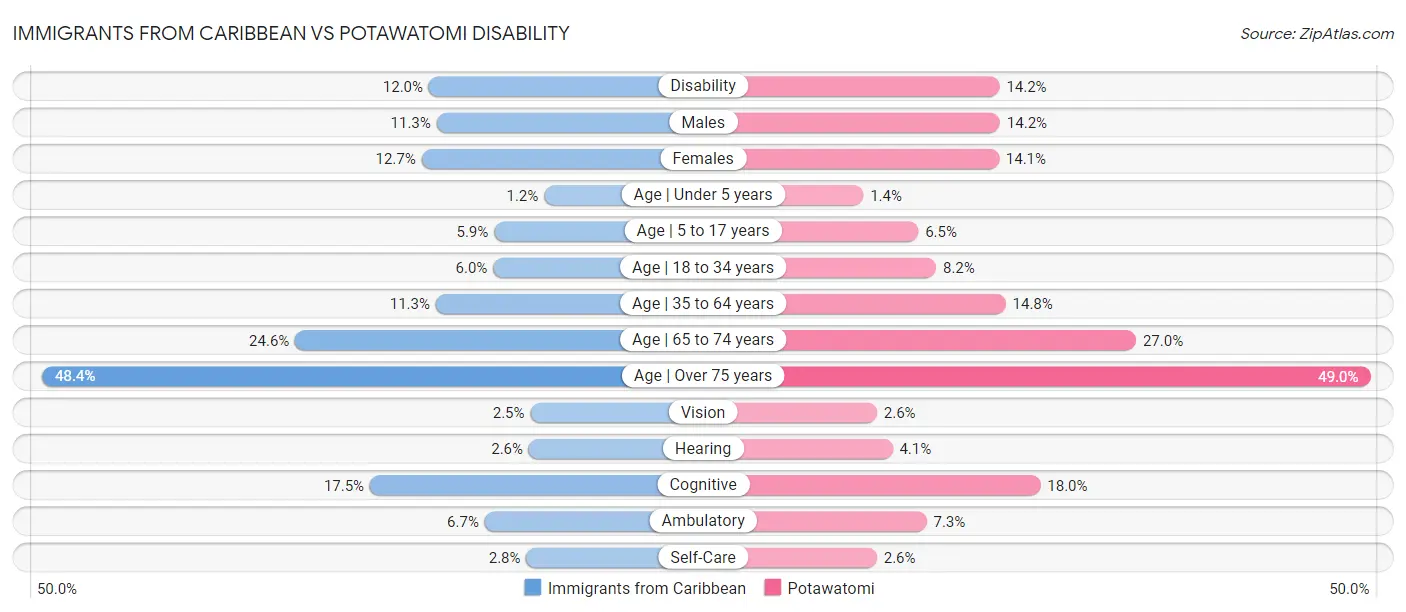 Immigrants from Caribbean vs Potawatomi Disability