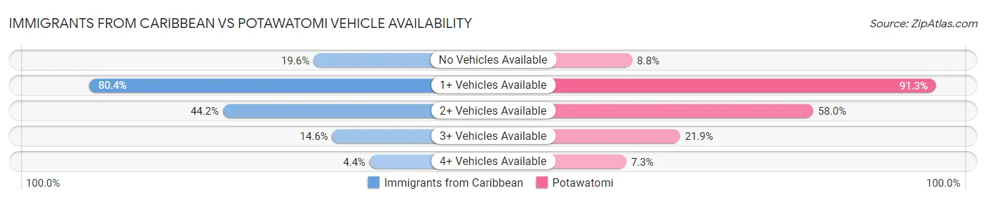 Immigrants from Caribbean vs Potawatomi Vehicle Availability