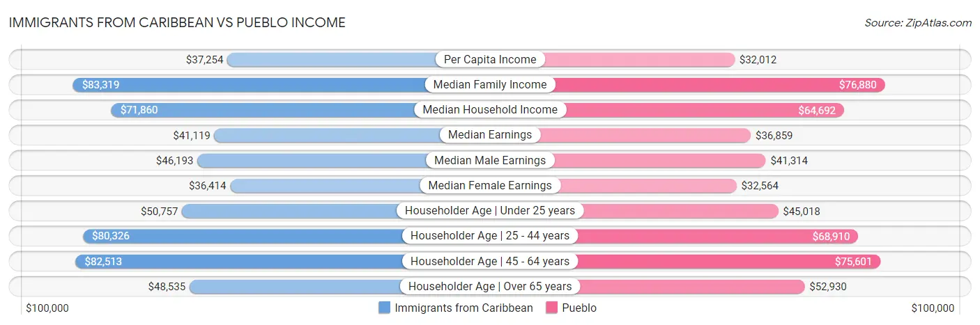 Immigrants from Caribbean vs Pueblo Income