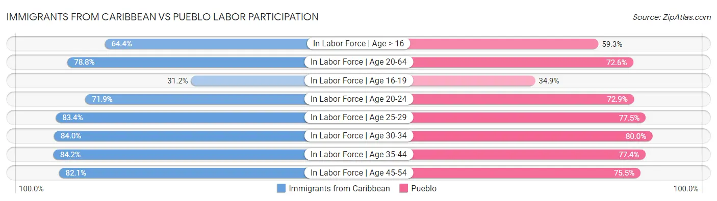 Immigrants from Caribbean vs Pueblo Labor Participation