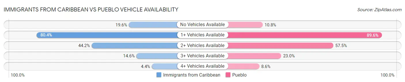 Immigrants from Caribbean vs Pueblo Vehicle Availability