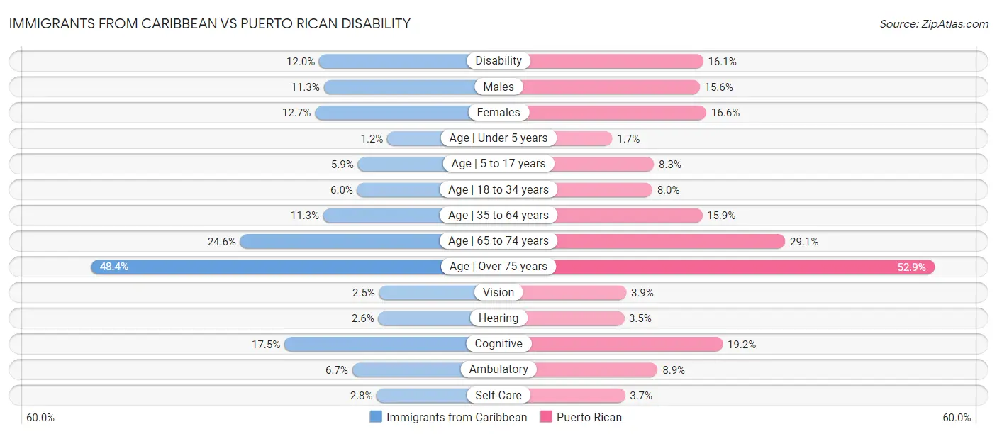 Immigrants from Caribbean vs Puerto Rican Disability