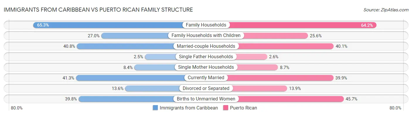 Immigrants from Caribbean vs Puerto Rican Family Structure