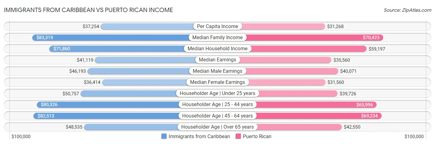 Immigrants from Caribbean vs Puerto Rican Income