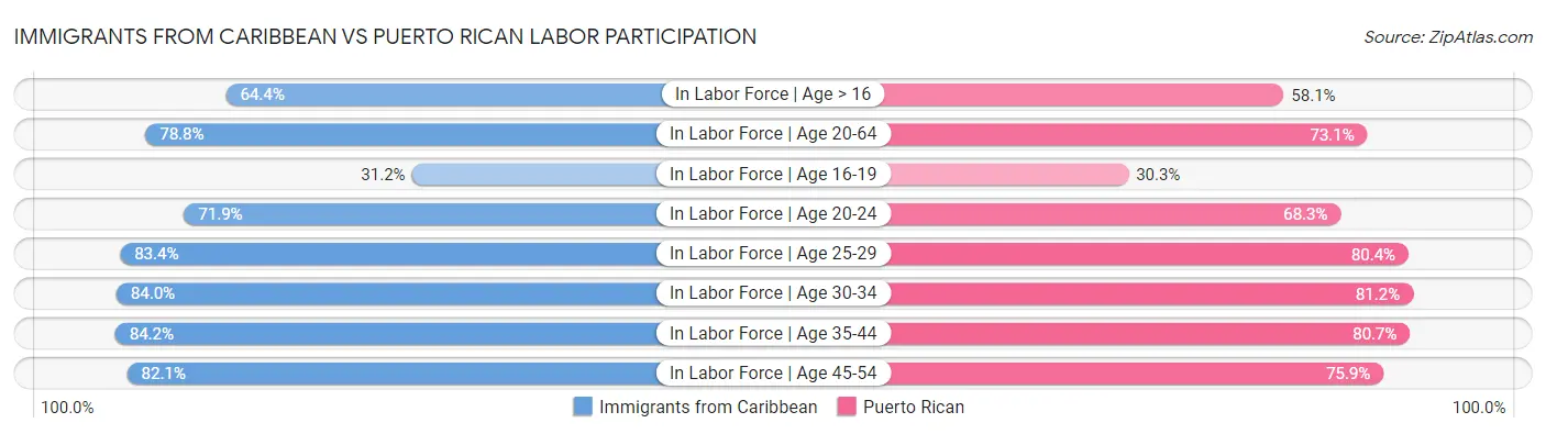 Immigrants from Caribbean vs Puerto Rican Labor Participation