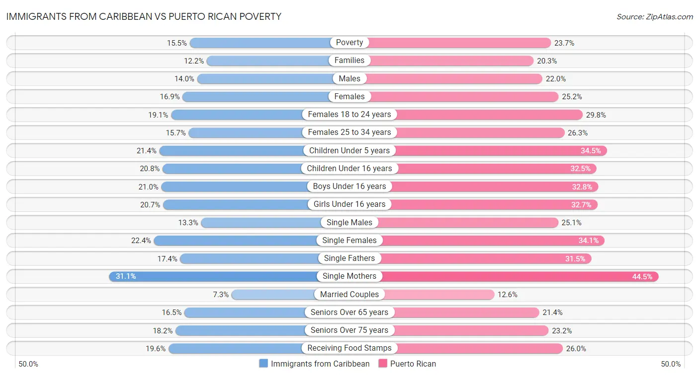 Immigrants from Caribbean vs Puerto Rican Poverty