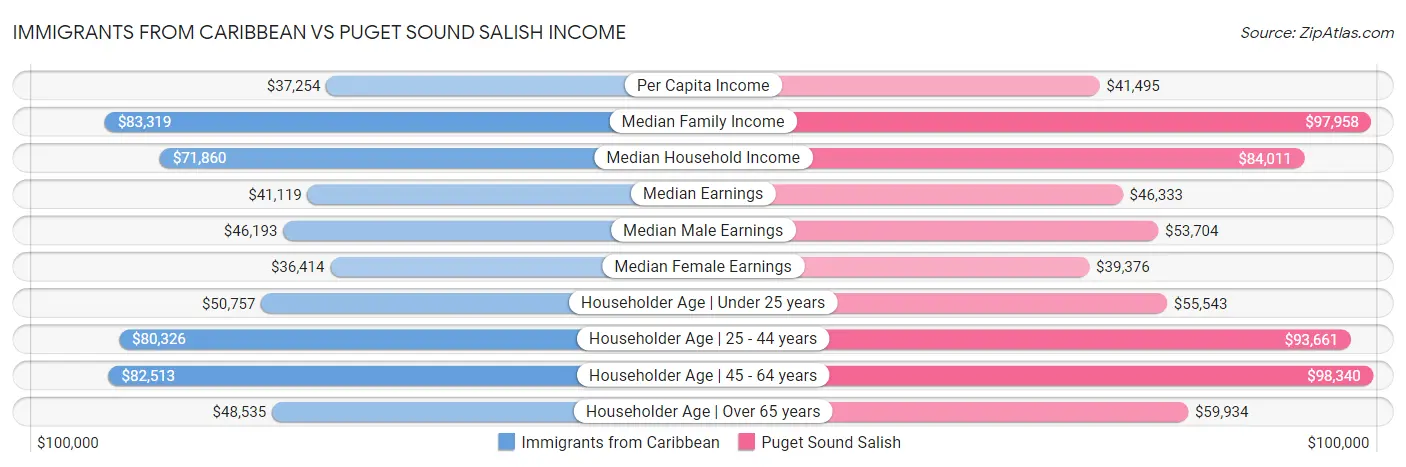 Immigrants from Caribbean vs Puget Sound Salish Income