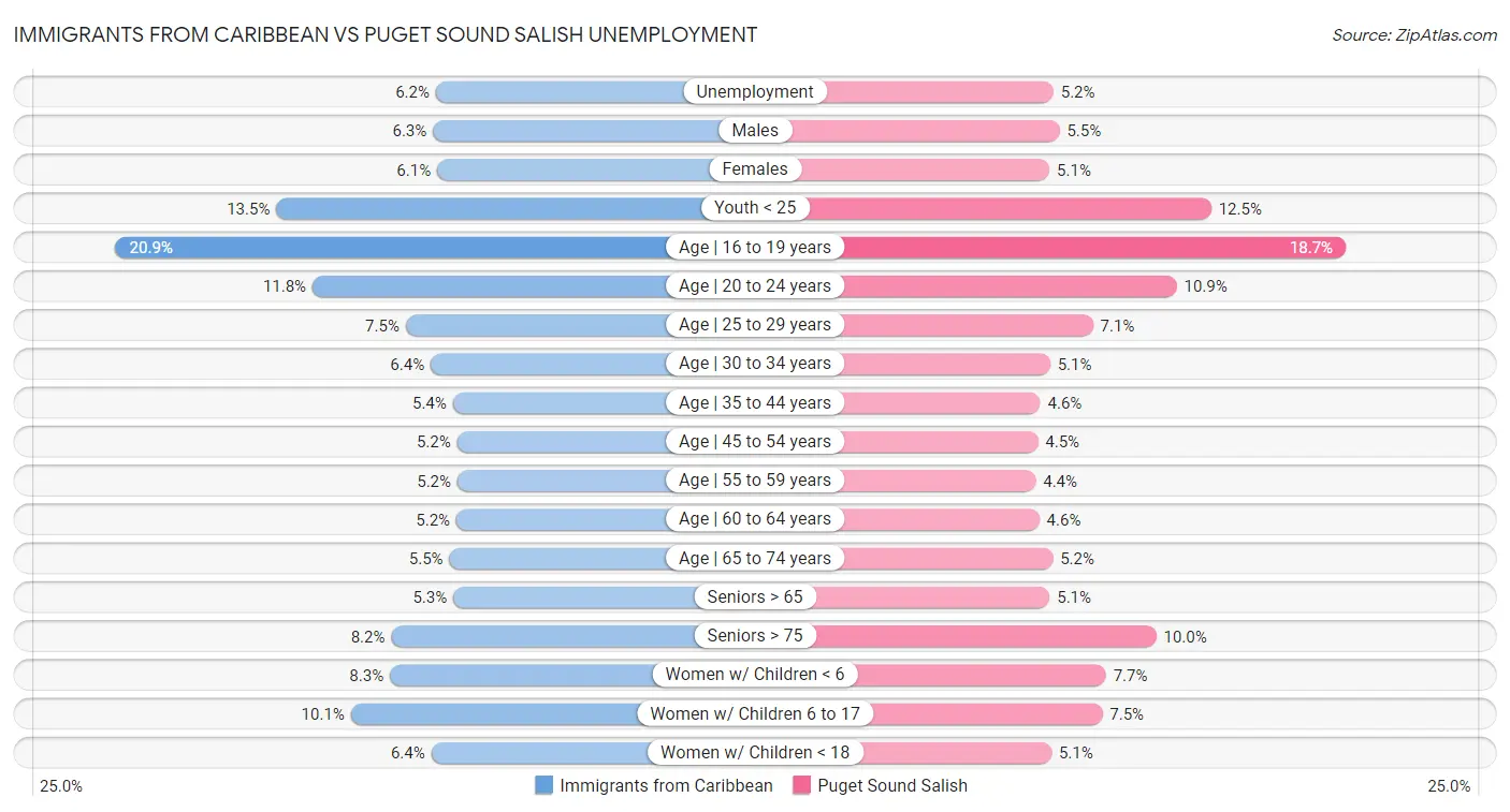 Immigrants from Caribbean vs Puget Sound Salish Unemployment