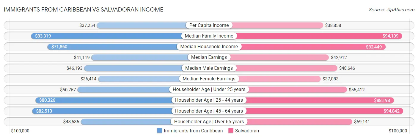 Immigrants from Caribbean vs Salvadoran Income