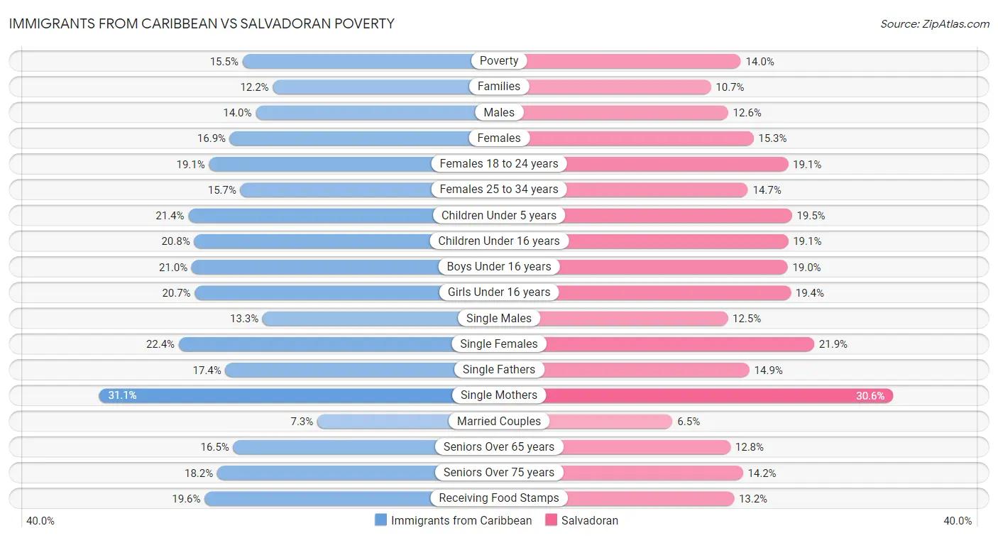 Immigrants from Caribbean vs Salvadoran Poverty