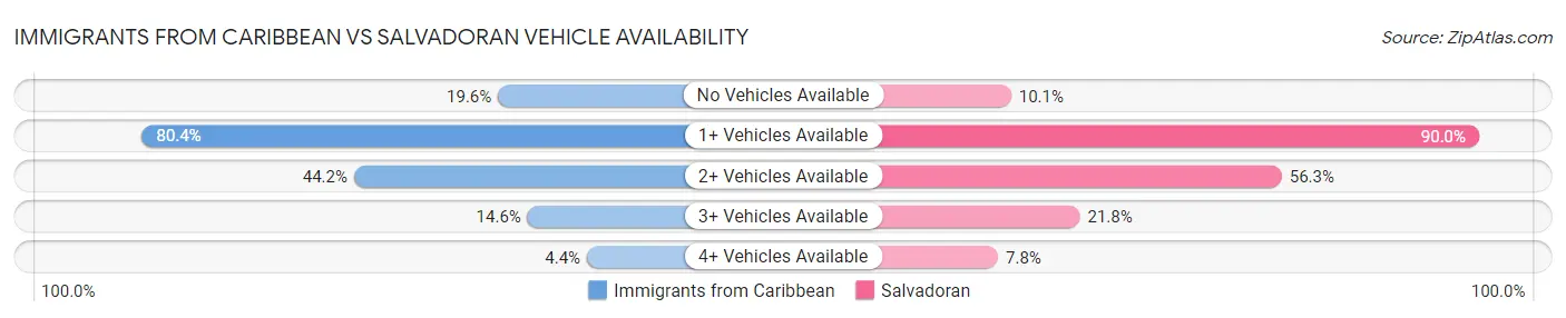 Immigrants from Caribbean vs Salvadoran Vehicle Availability