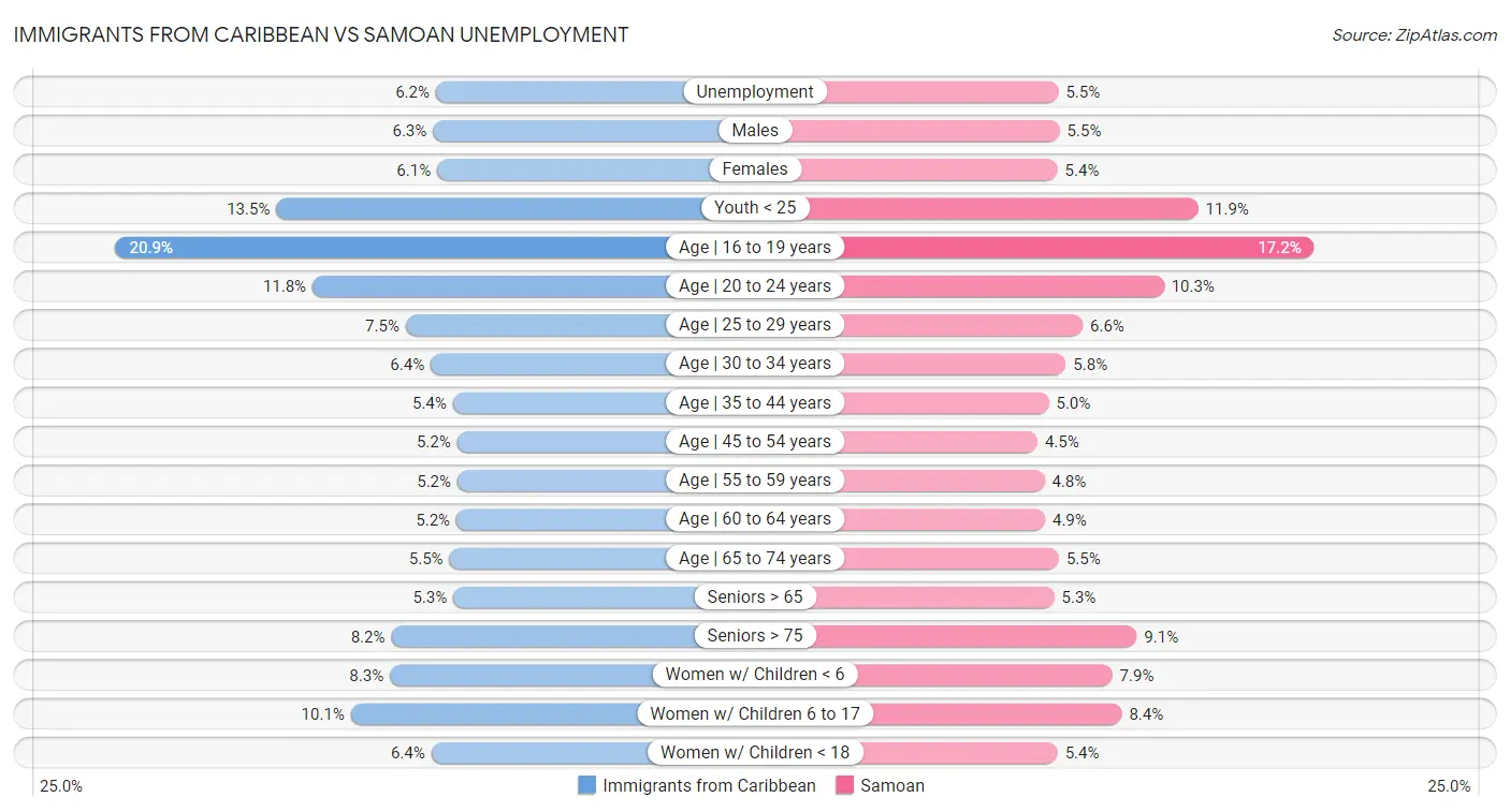 Immigrants from Caribbean vs Samoan Unemployment