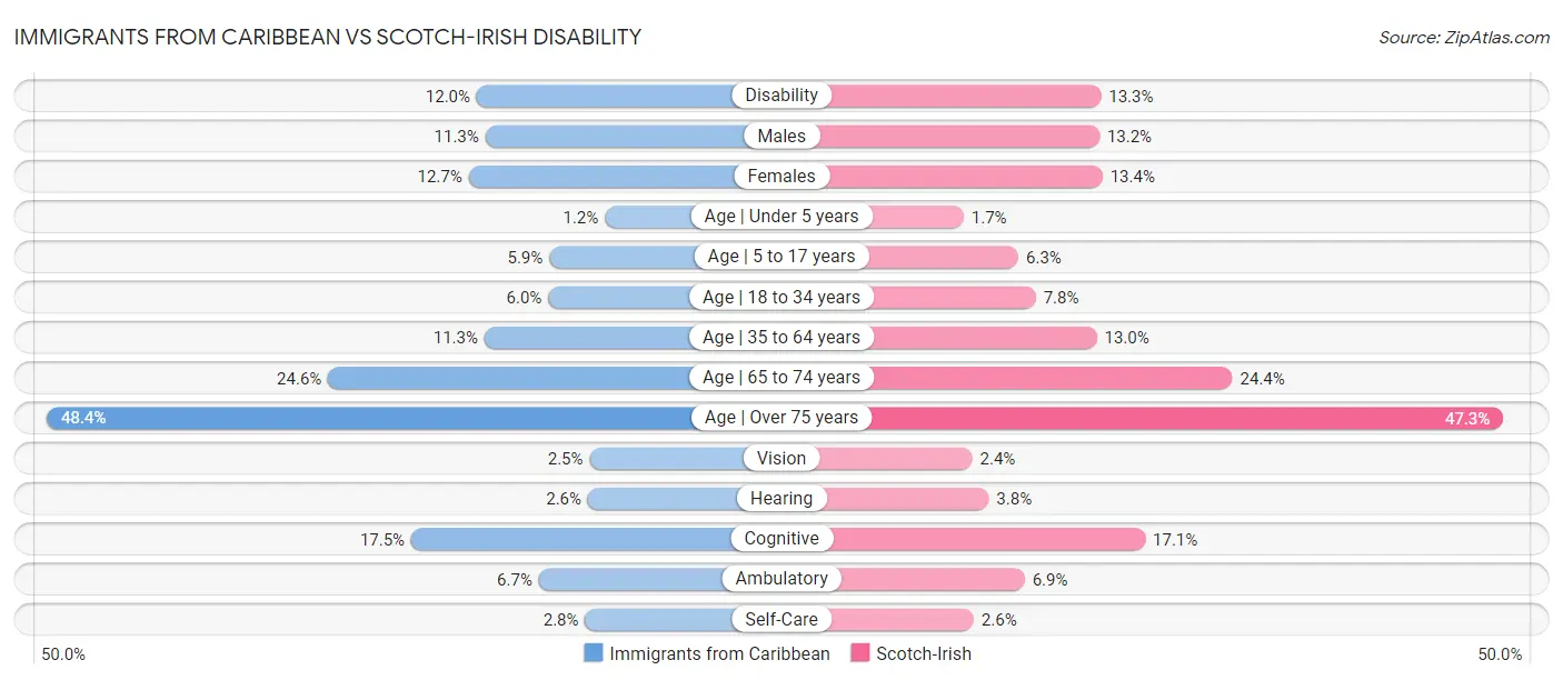 Immigrants from Caribbean vs Scotch-Irish Disability