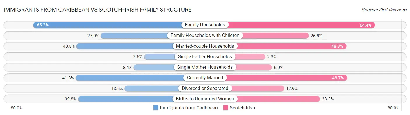 Immigrants from Caribbean vs Scotch-Irish Family Structure