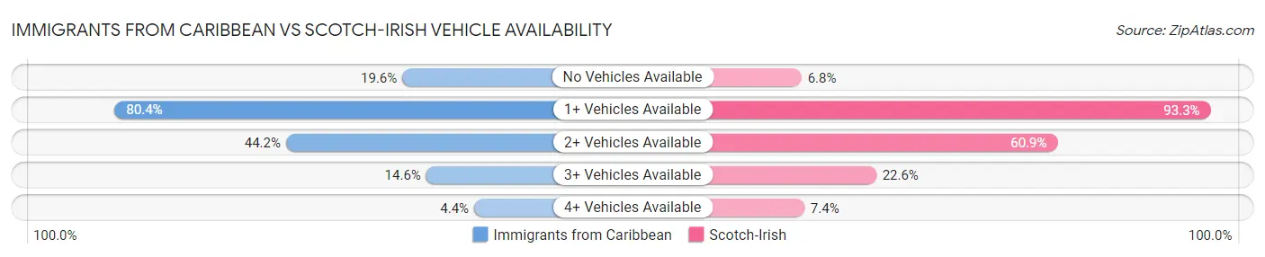Immigrants from Caribbean vs Scotch-Irish Vehicle Availability