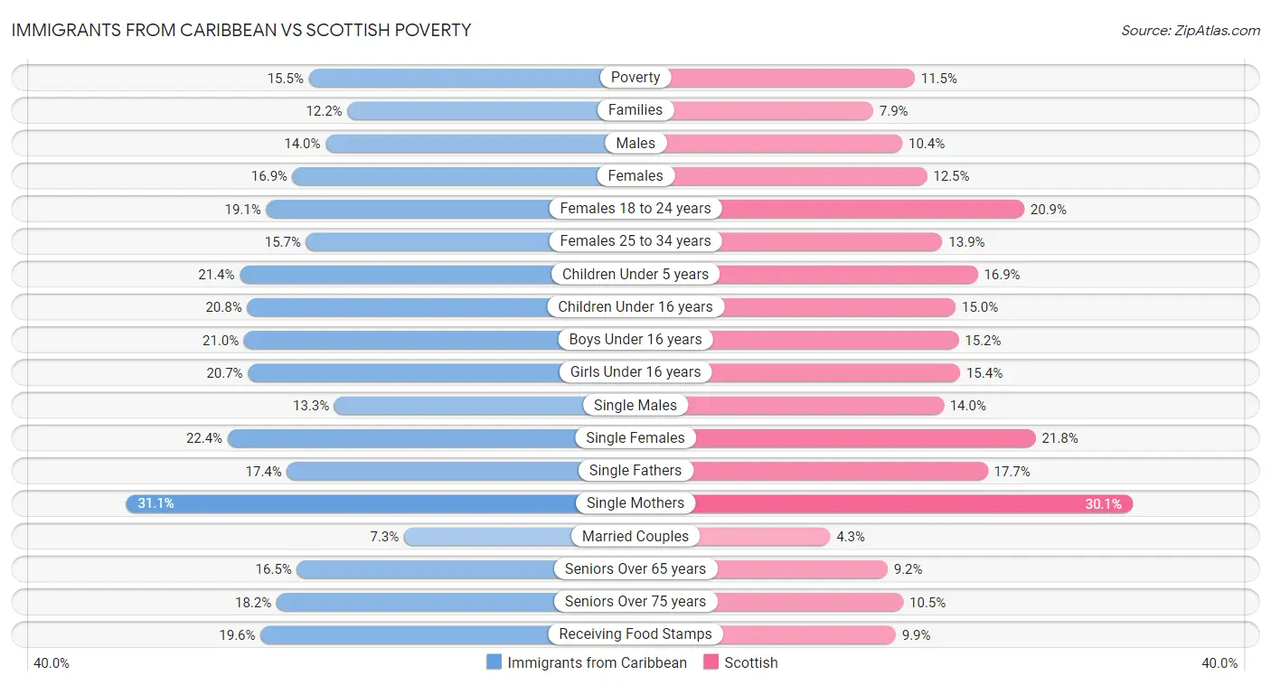 Immigrants from Caribbean vs Scottish Poverty