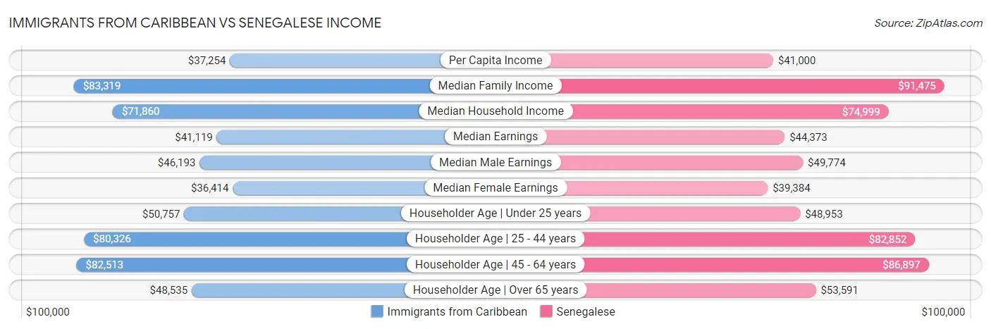 Immigrants from Caribbean vs Senegalese Income