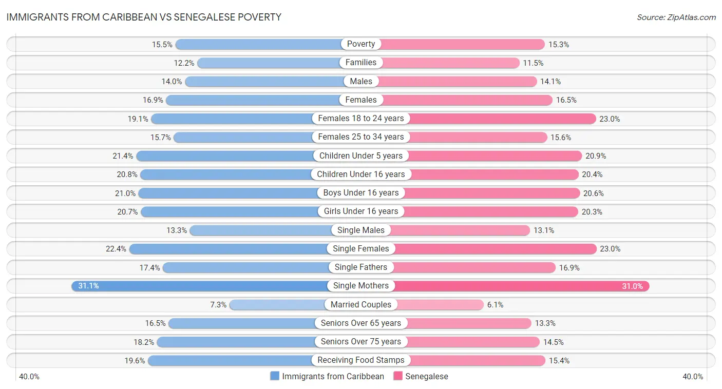 Immigrants from Caribbean vs Senegalese Poverty