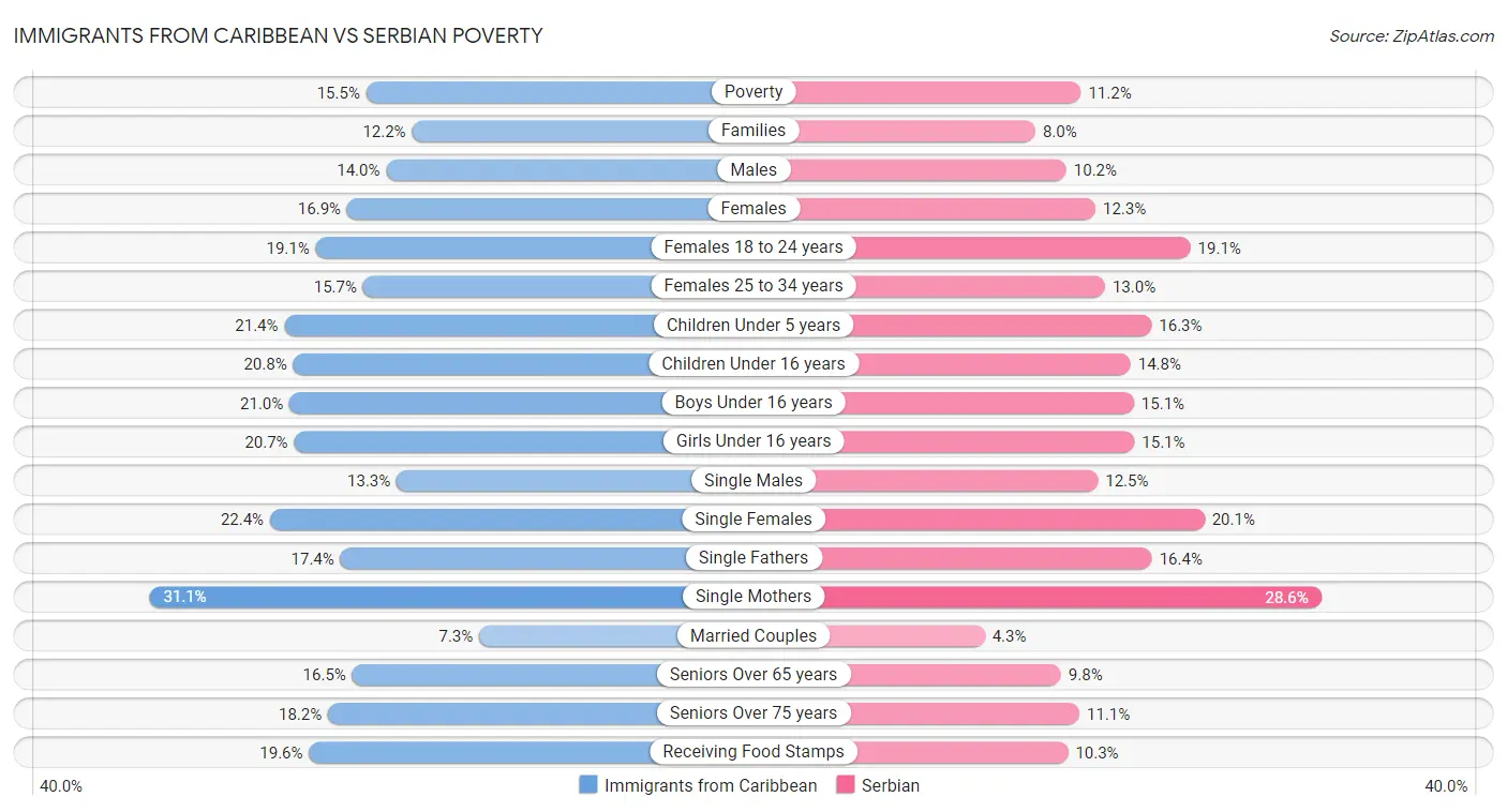 Immigrants from Caribbean vs Serbian Poverty