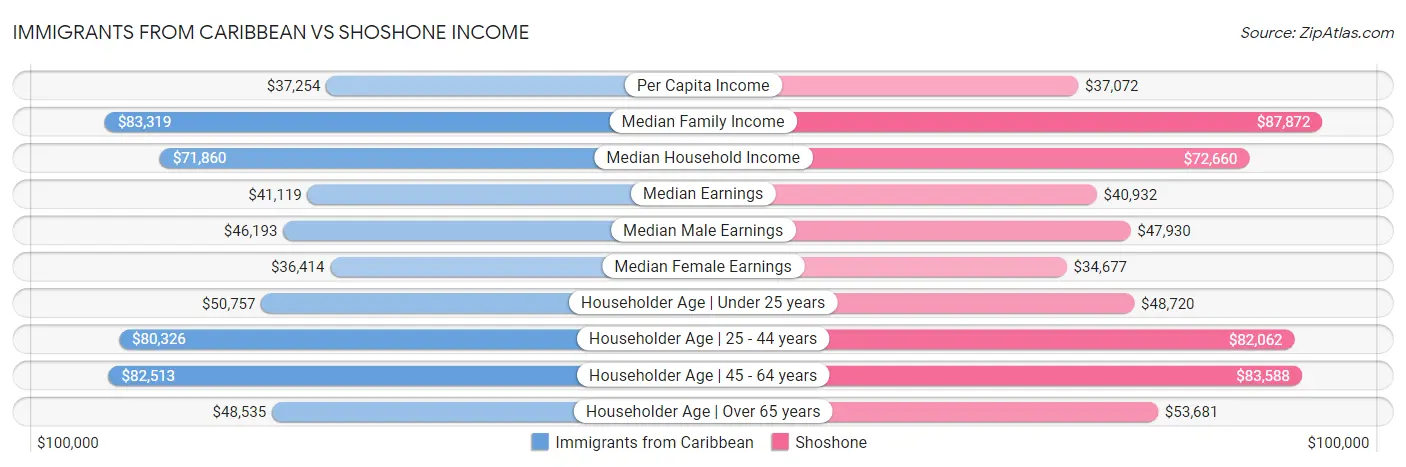 Immigrants from Caribbean vs Shoshone Income