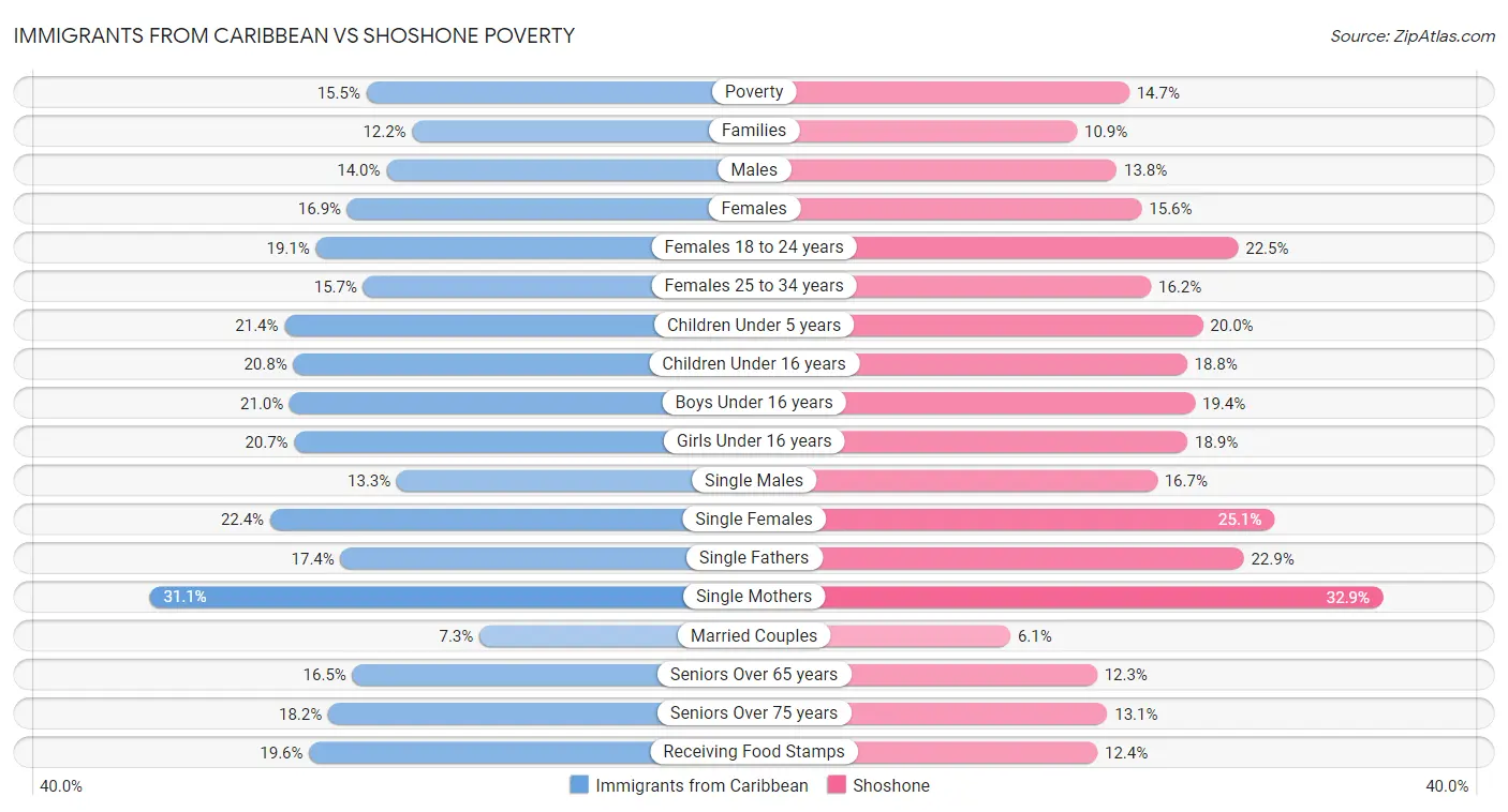 Immigrants from Caribbean vs Shoshone Poverty