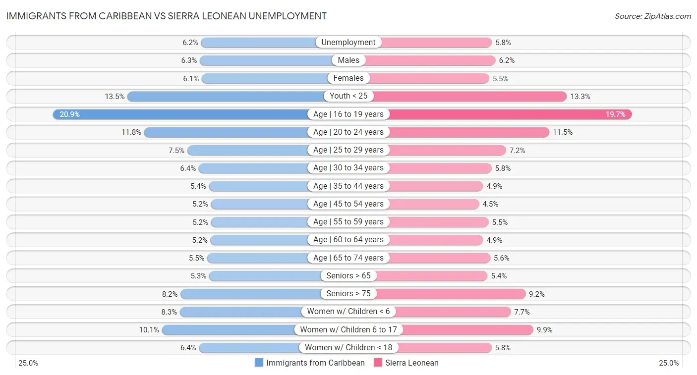 Immigrants from Caribbean vs Sierra Leonean Unemployment