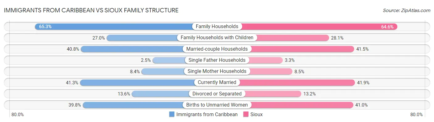 Immigrants from Caribbean vs Sioux Family Structure