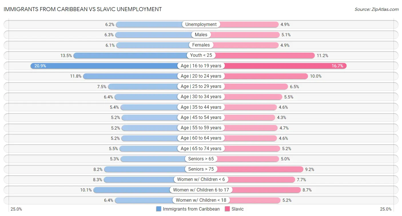 Immigrants from Caribbean vs Slavic Unemployment