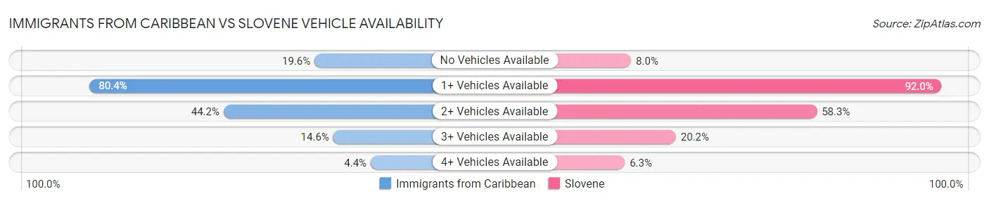 Immigrants from Caribbean vs Slovene Vehicle Availability
