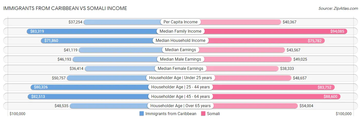 Immigrants from Caribbean vs Somali Income