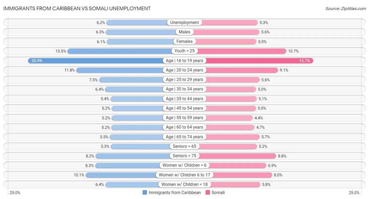 Immigrants from Caribbean vs Somali Unemployment