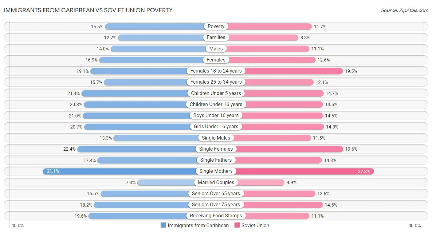 Immigrants from Caribbean vs Soviet Union Poverty