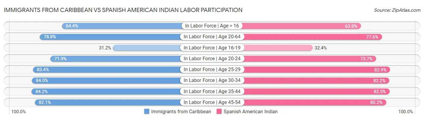 Immigrants from Caribbean vs Spanish American Indian Labor Participation