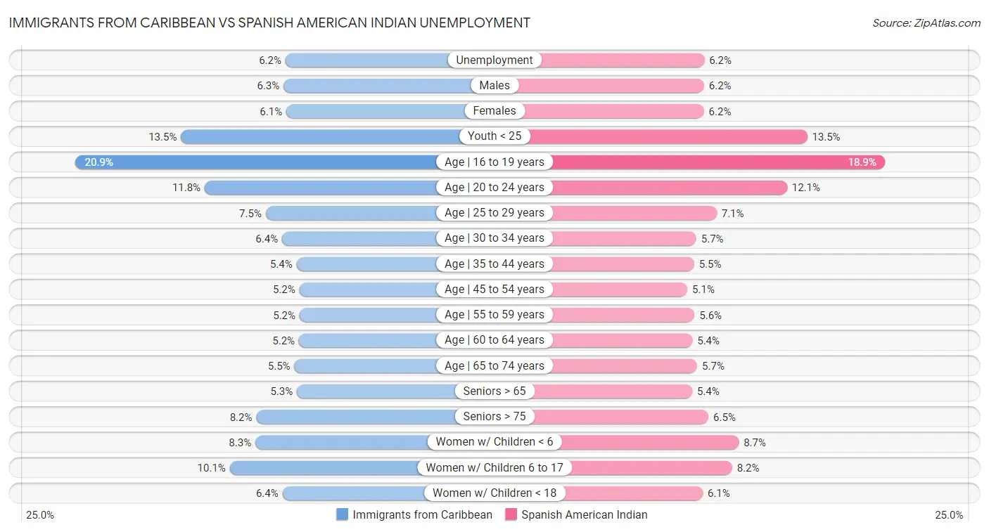 Immigrants from Caribbean vs Spanish American Indian Unemployment