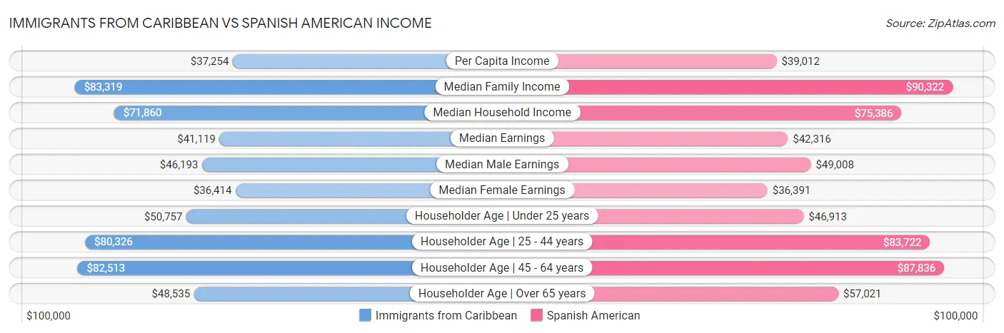 Immigrants from Caribbean vs Spanish American Income