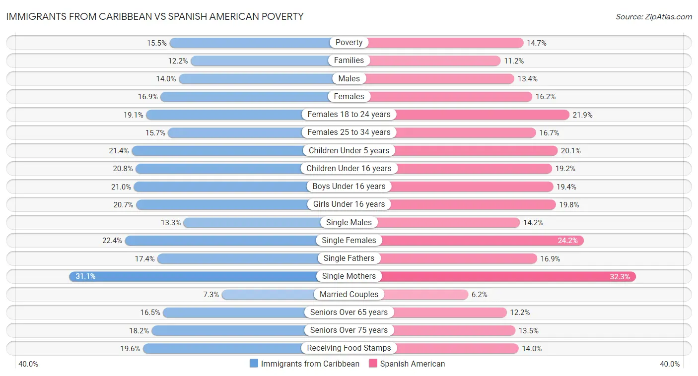 Immigrants from Caribbean vs Spanish American Poverty