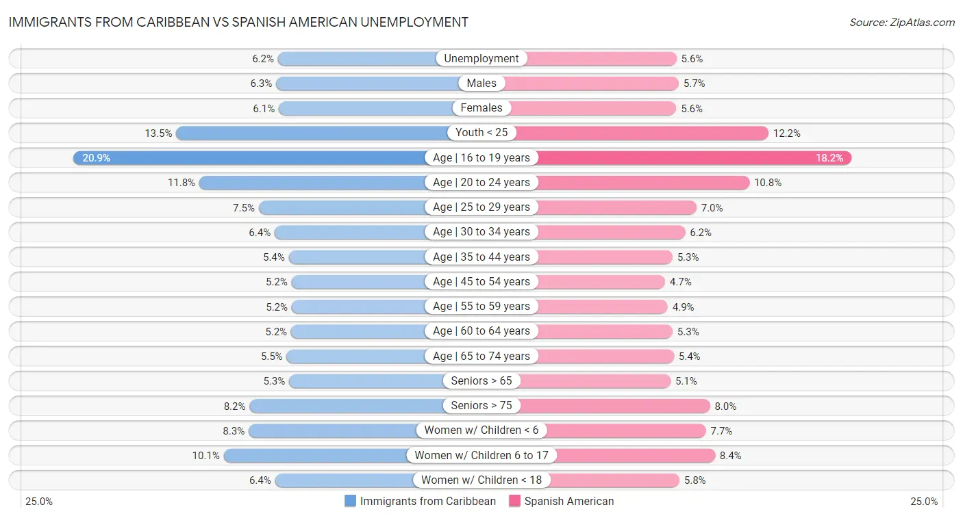 Immigrants from Caribbean vs Spanish American Unemployment