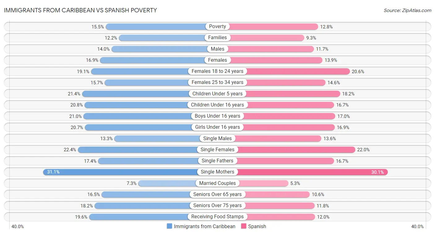 Immigrants from Caribbean vs Spanish Poverty