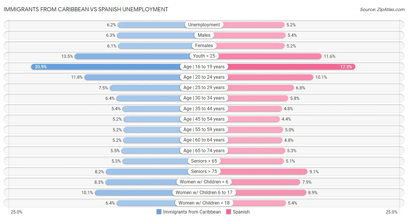 Immigrants from Caribbean vs Spanish Unemployment