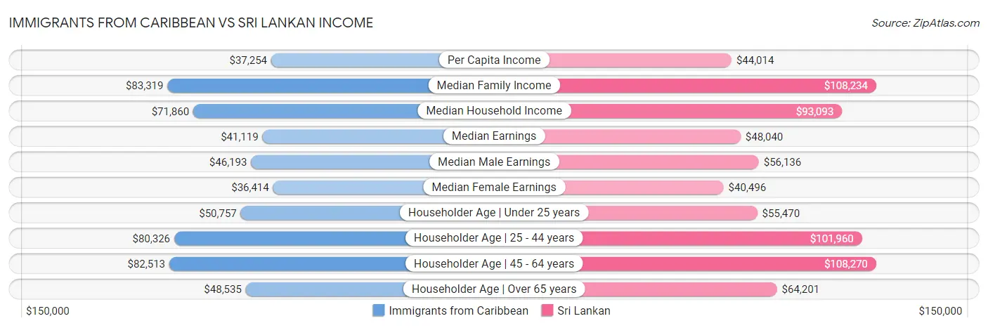 Immigrants from Caribbean vs Sri Lankan Income