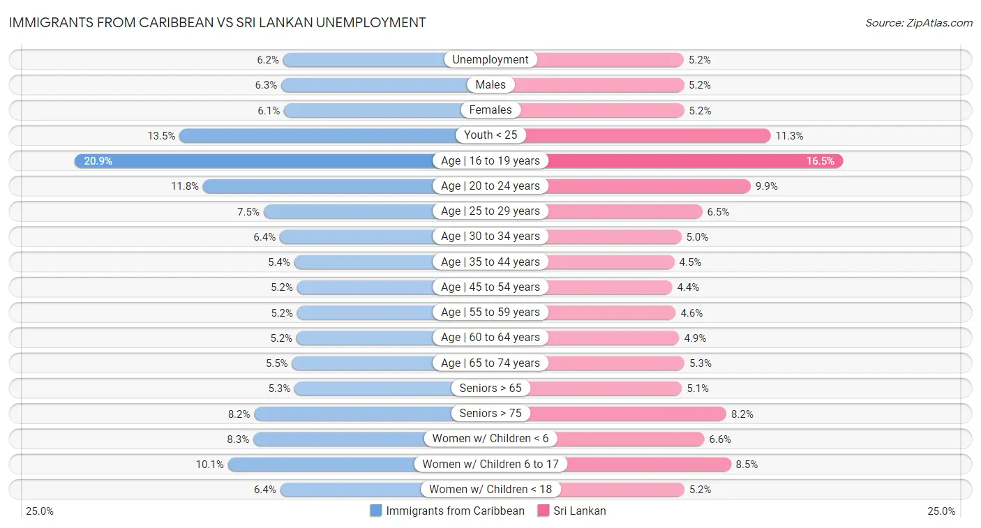 Immigrants from Caribbean vs Sri Lankan Unemployment