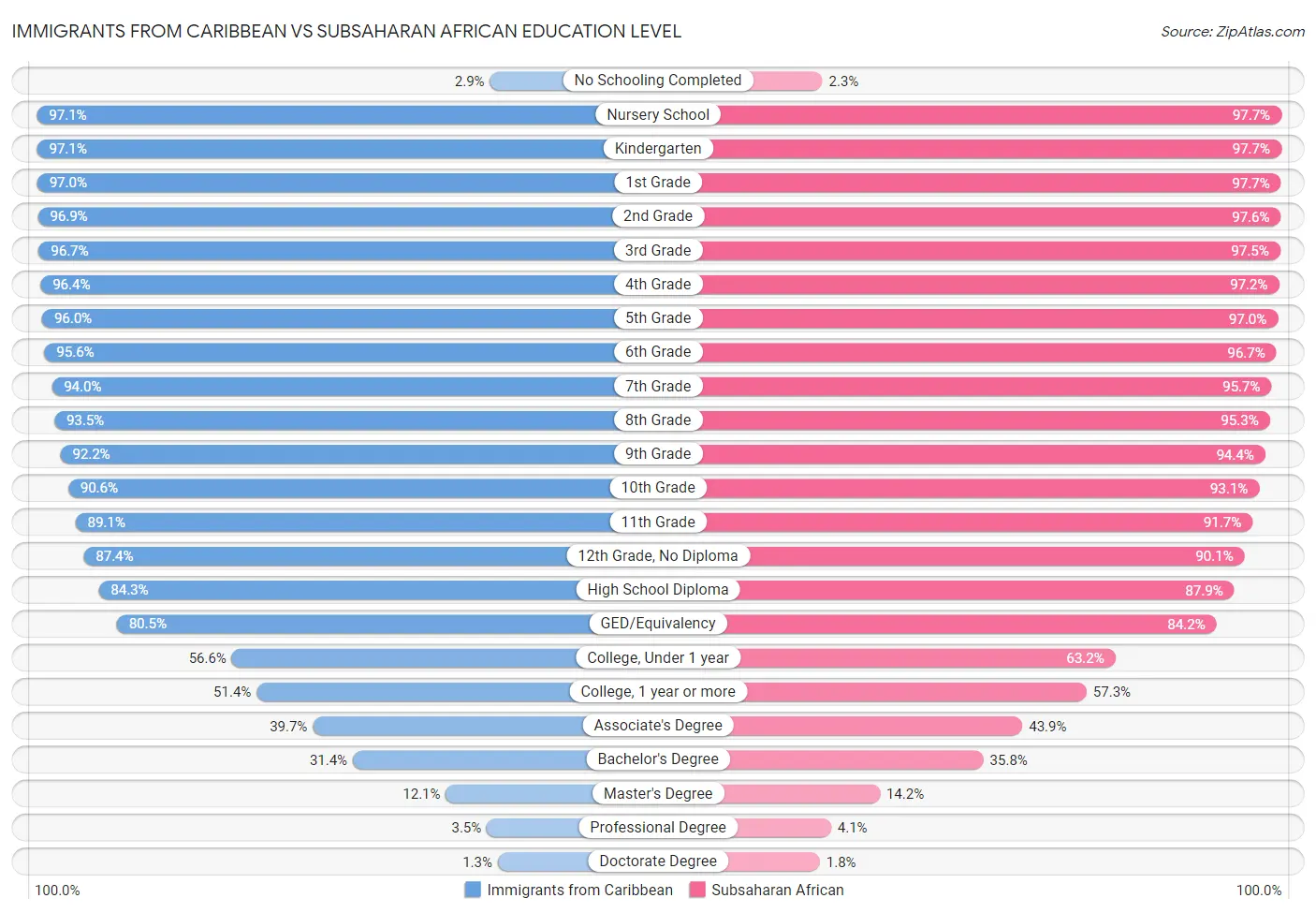 Immigrants from Caribbean vs Subsaharan African Education Level