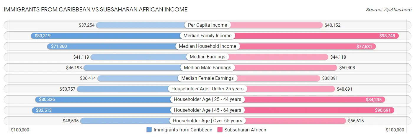 Immigrants from Caribbean vs Subsaharan African Income
