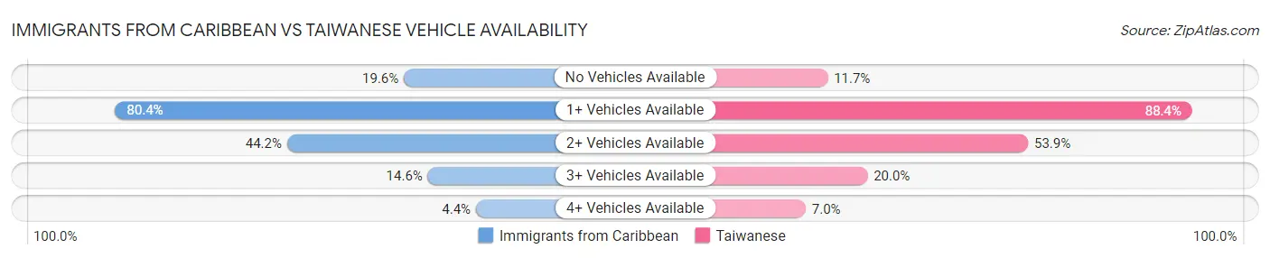 Immigrants from Caribbean vs Taiwanese Vehicle Availability