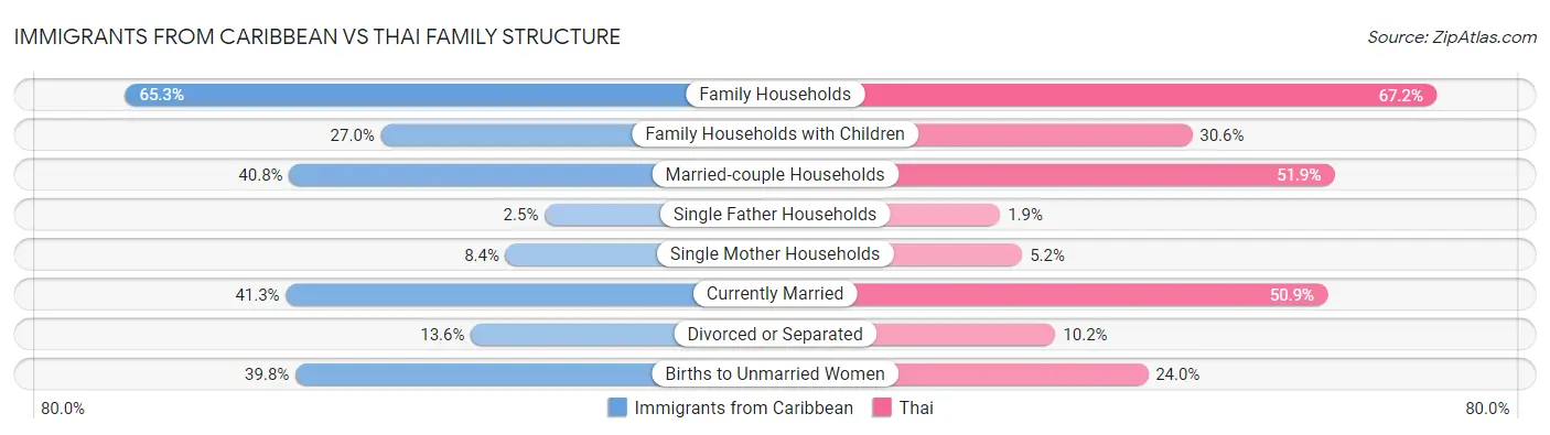 Immigrants from Caribbean vs Thai Family Structure